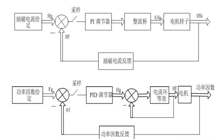 玉田WKLF-41型微機(jī)無(wú)刷勵(lì)磁系統(tǒng)的雙閉環(huán)調(diào)節(jié)性能